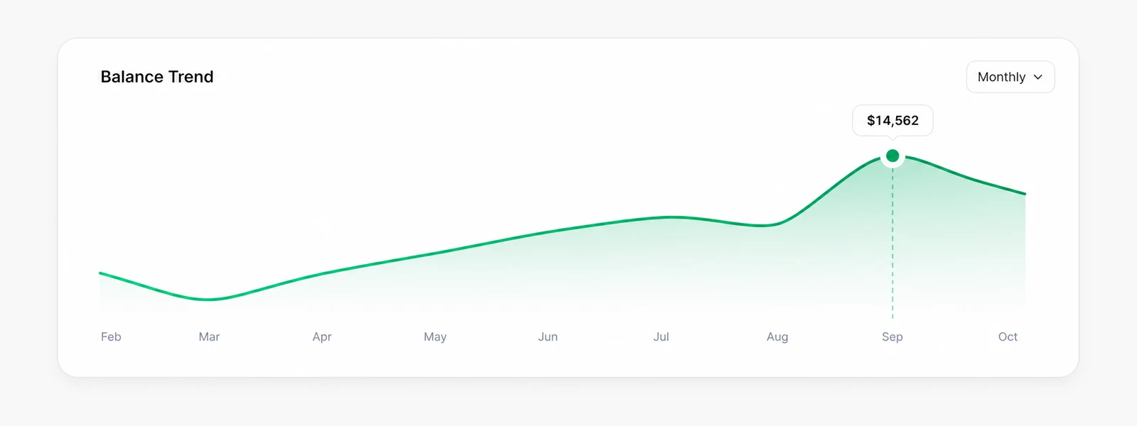 Portfolio balance trend showing month-over-month growth peaking at $14,562 in September